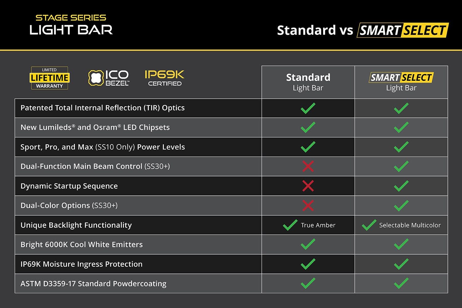 Diode Dynamics LED Light Bars Diode Dynamics SS10 10in Light Bar - White (Single)